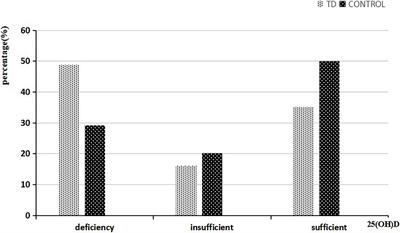 Correlation Between Tic Disorders and Serum 25-Hydroxyvitamin D Levels in Chinese Children